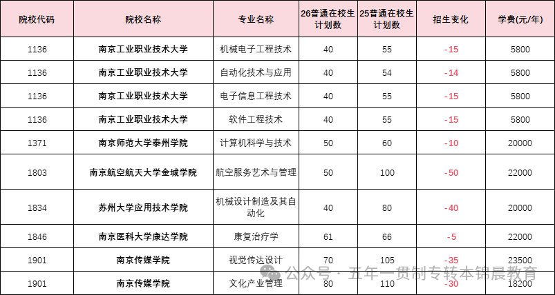 锦晨教育发布2026年五年一贯制高职“专转本”（非师范类）计划变化